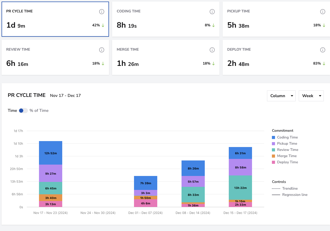PR Cycle Time breakdown showing coding, pickup, review, merge, and deploy time phases
