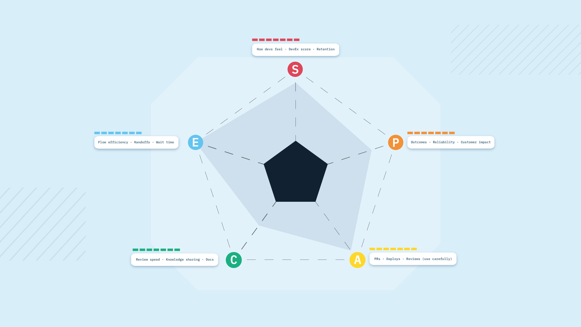 The SPACE Framework: A Better Way to Think About Developer Productivity