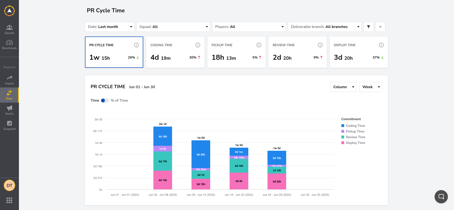 Cycle time report overview