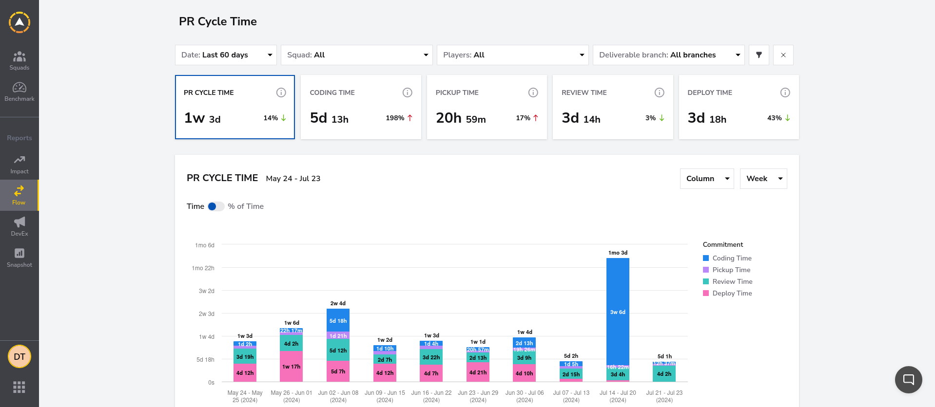Utilizing cycle time reports