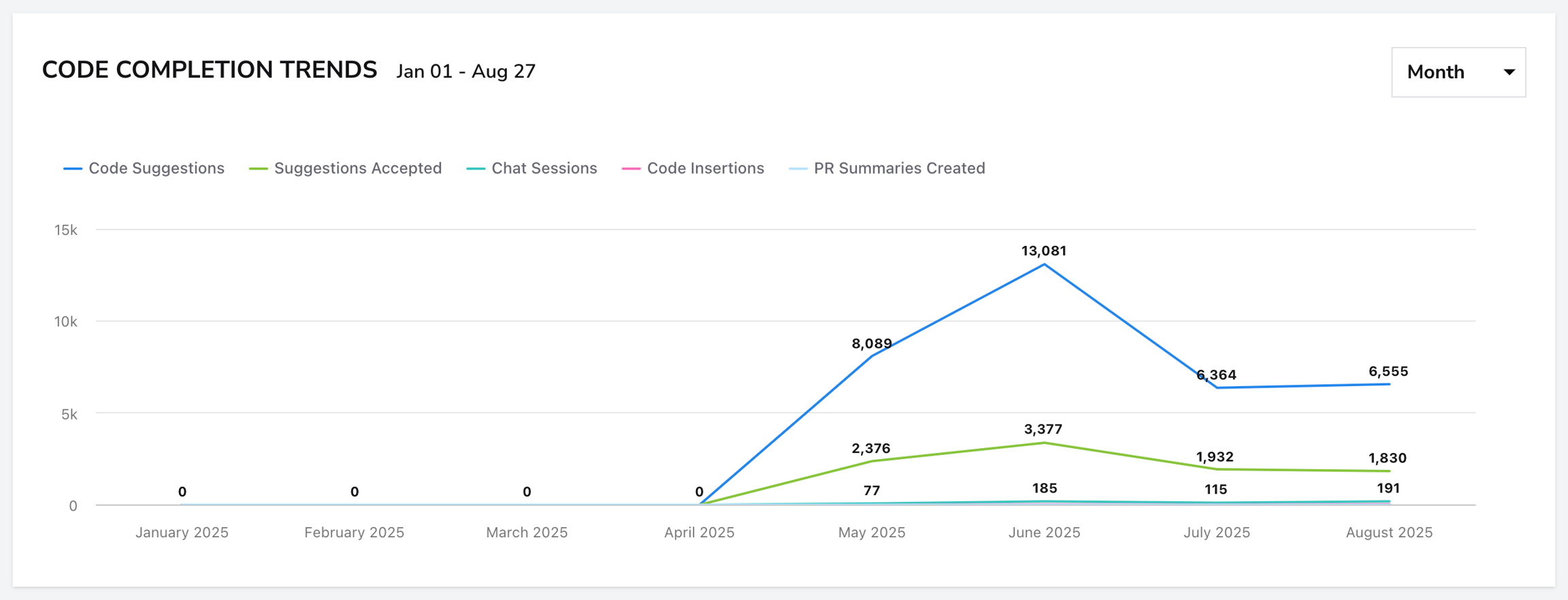 DevStats AI Usage report showing code suggestions, accepted suggestions, chat sessions, code insertions, and PR summaries over time