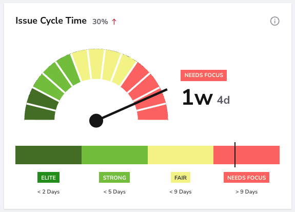 Card de Benchmark de Issue Cycle Time