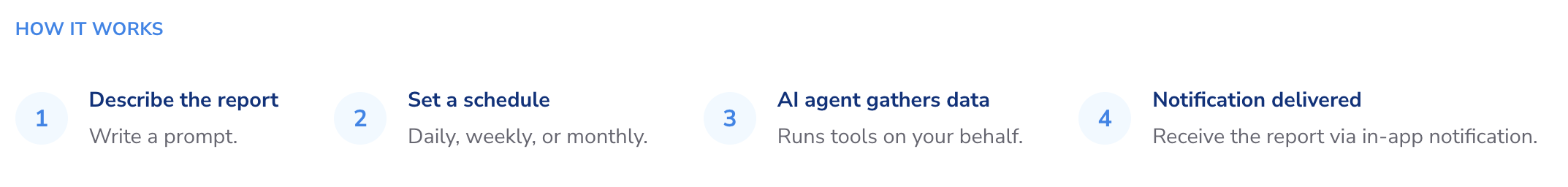 Como AI Reports funcionam em quatro passos.