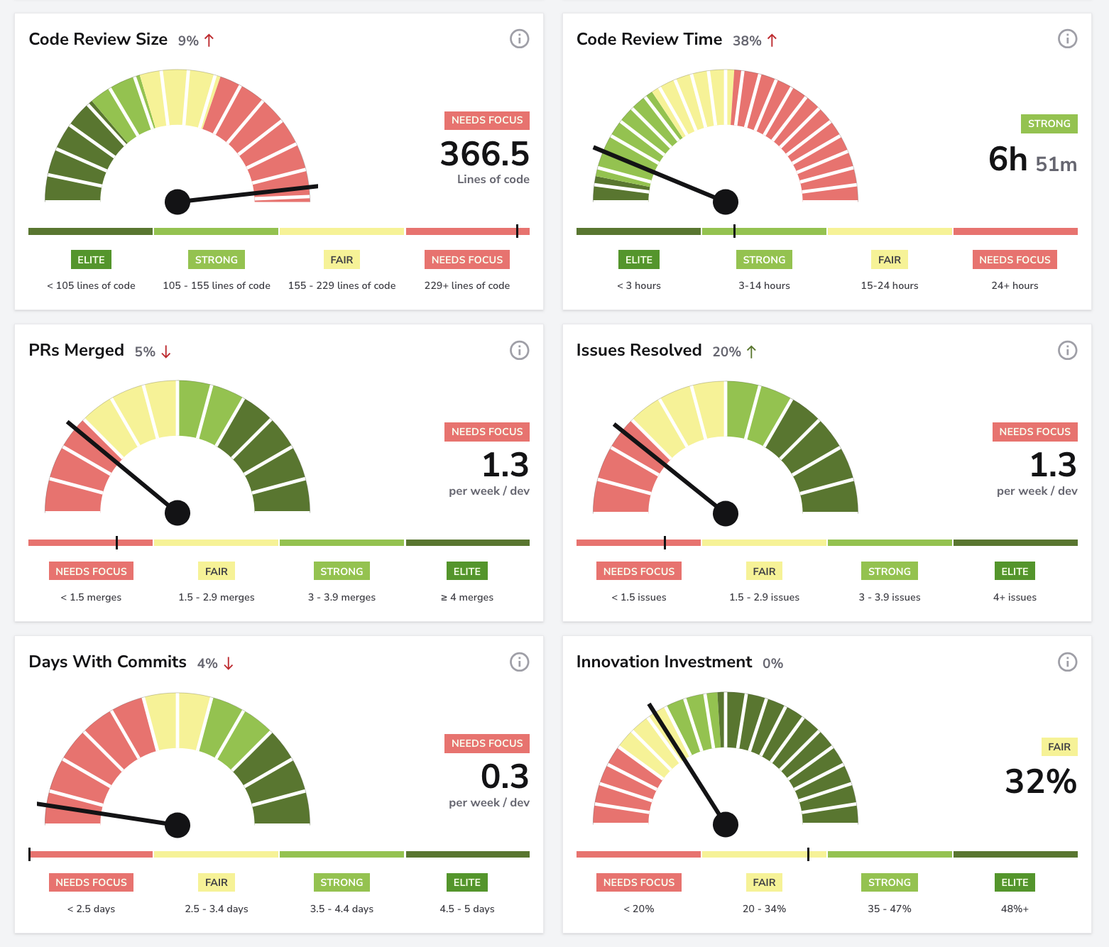 Final six performance cards in the Benchmarks dashboard