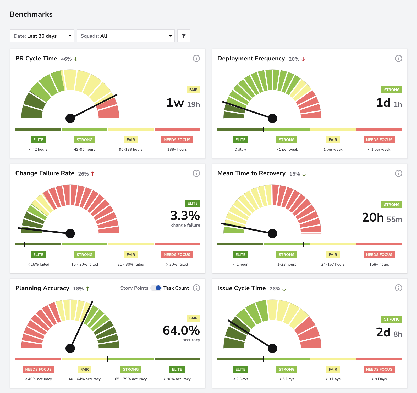 Benchmarks dashboard filters and the first six performance cards