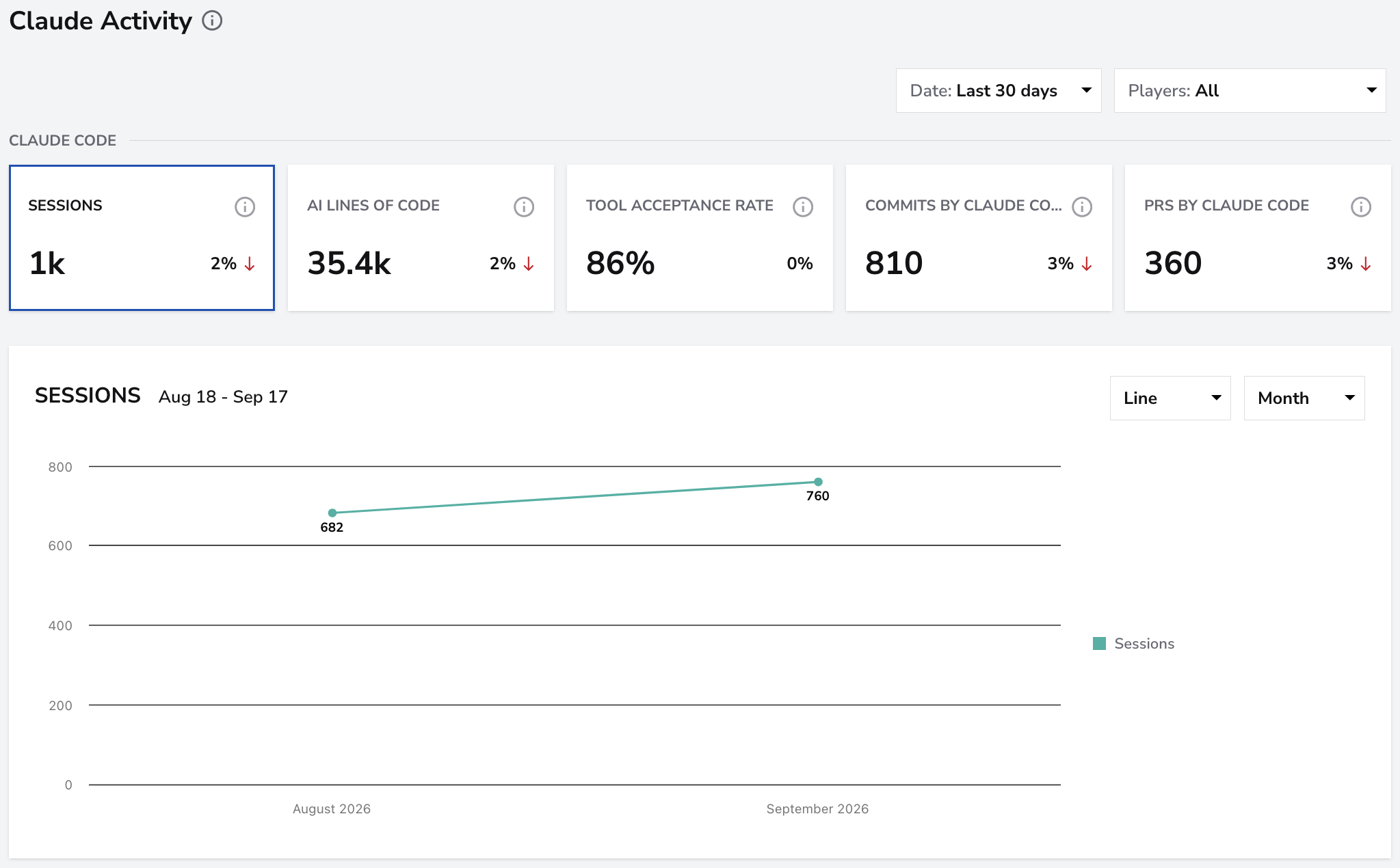 Enterprise Claude Code metrics and Sessions chart with date and player filters.