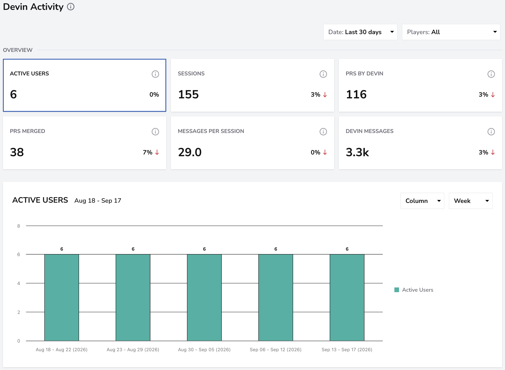 Devin Activity overview and active users
