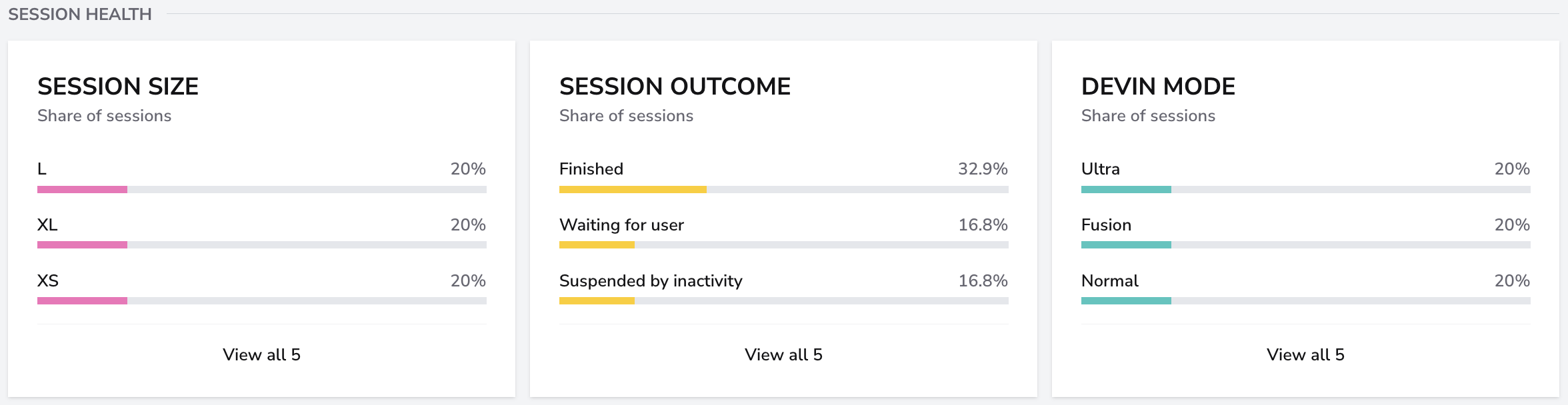 Devin session sizes, outcomes, and modes