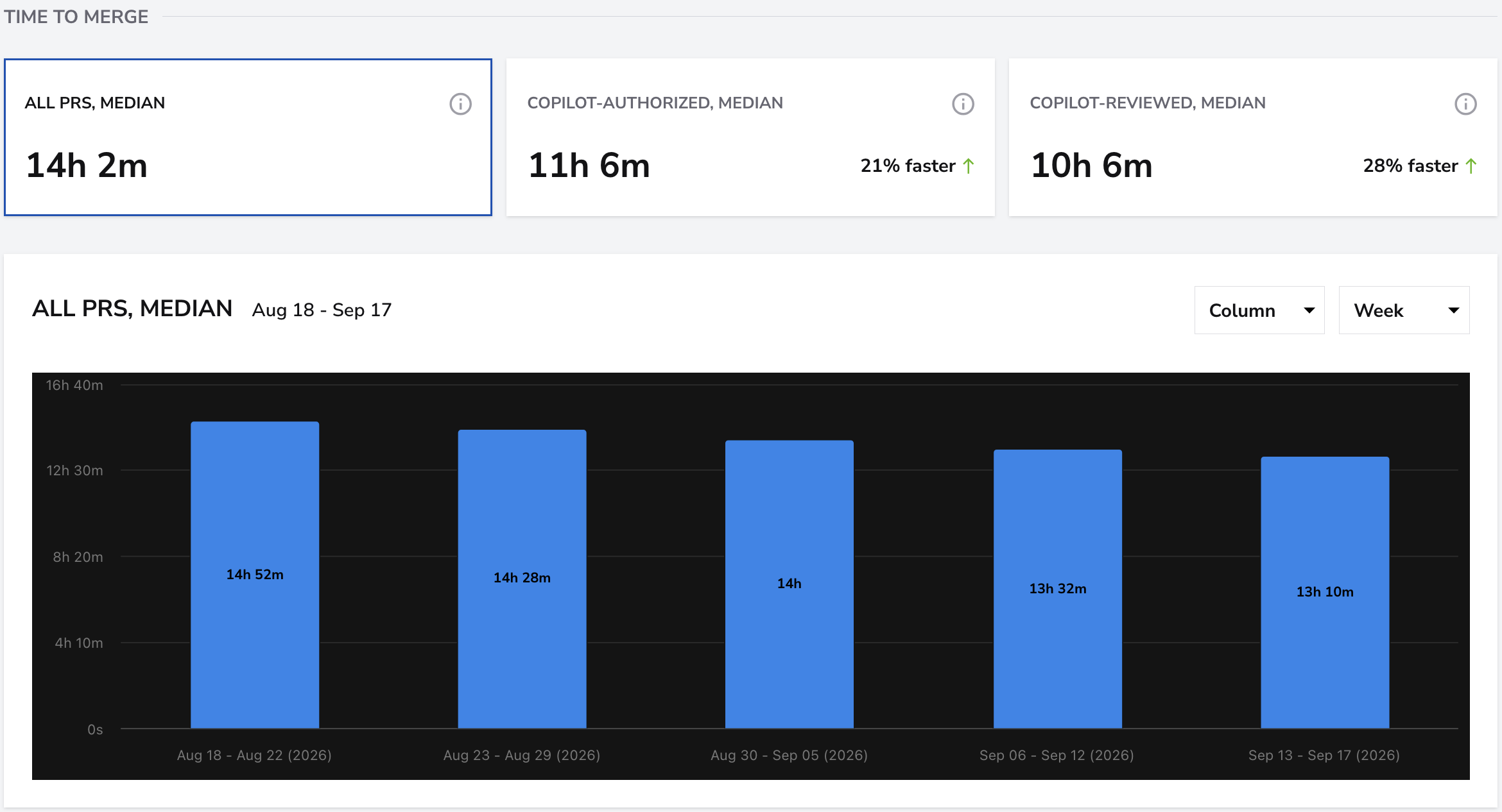 Median time to merge for all and Copilot-assisted pull requests