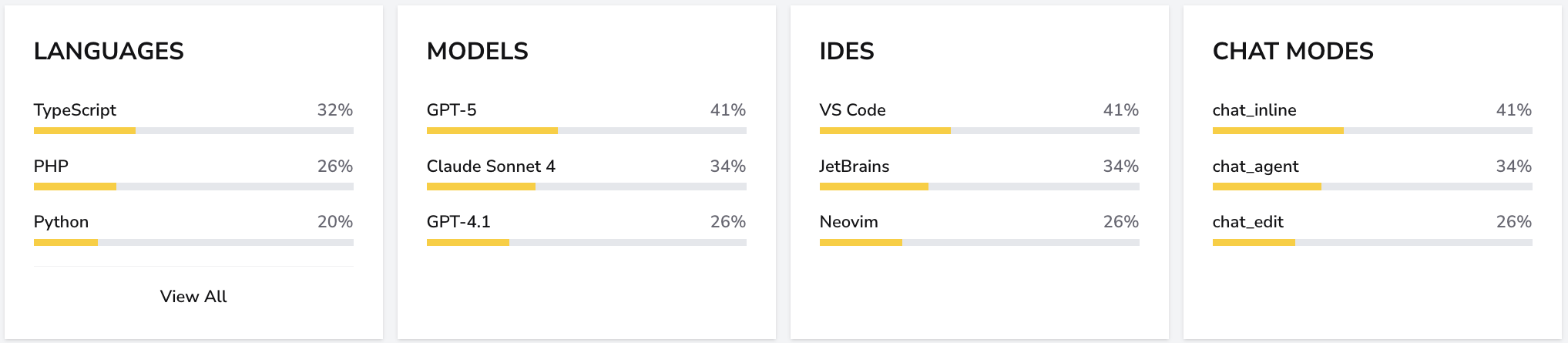 Copilot usage by language, model, IDE, and chat mode