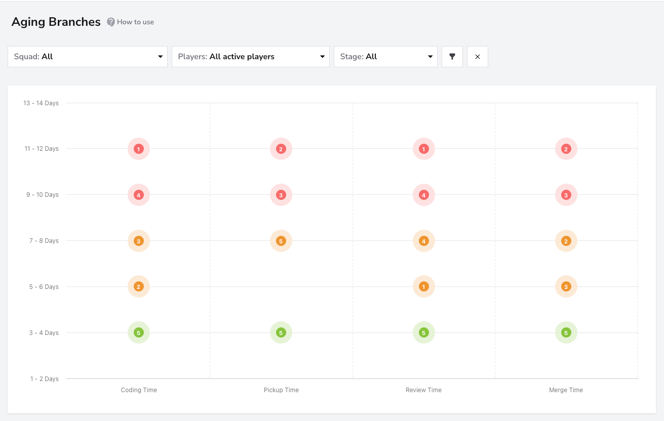 Aging Branches dashboard screenshot