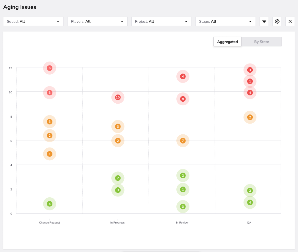 Aging Issues dashboard screenshot