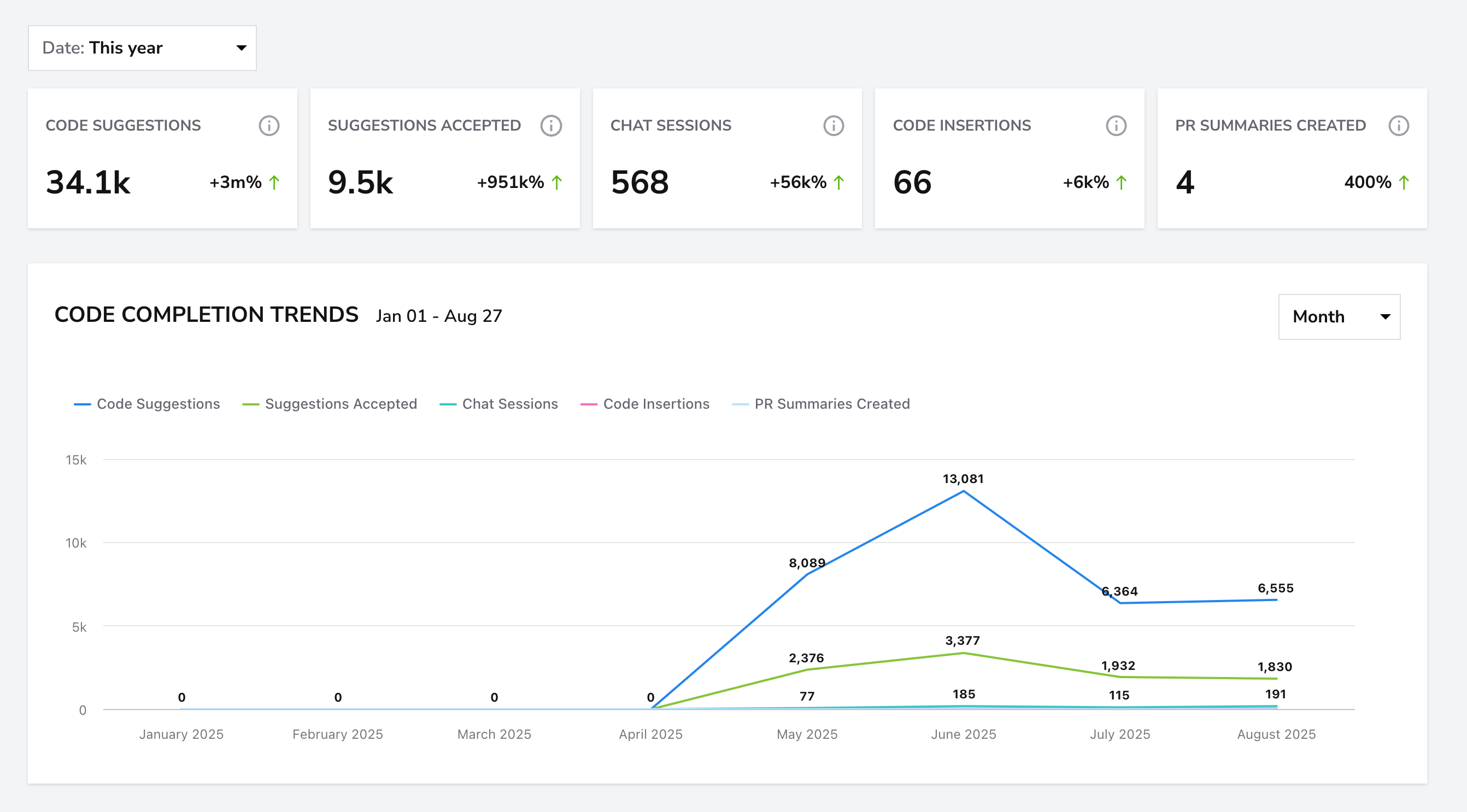AI Usage dashboard screenshot