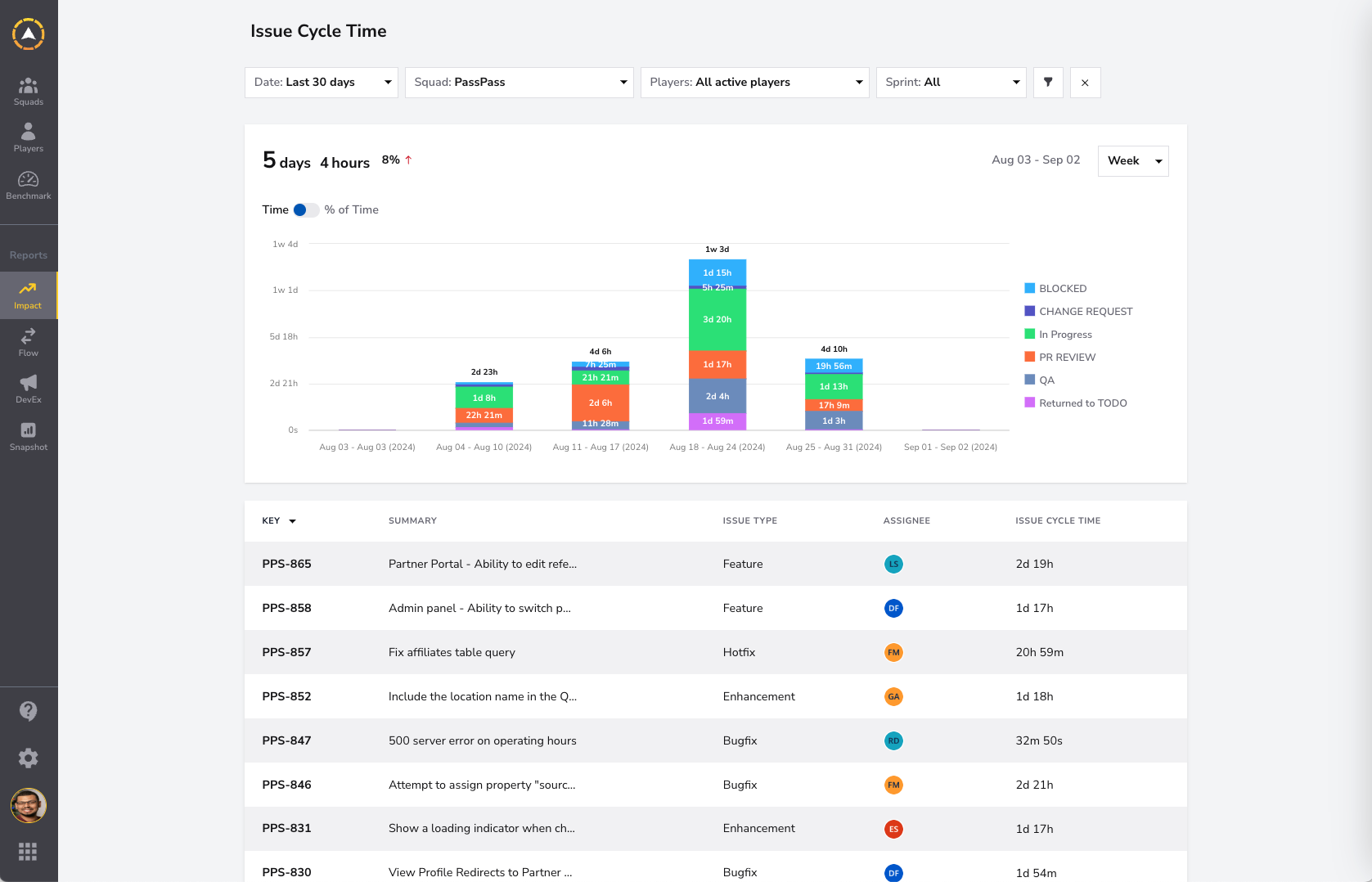 Issue Cycle Time dashboard screenshot
