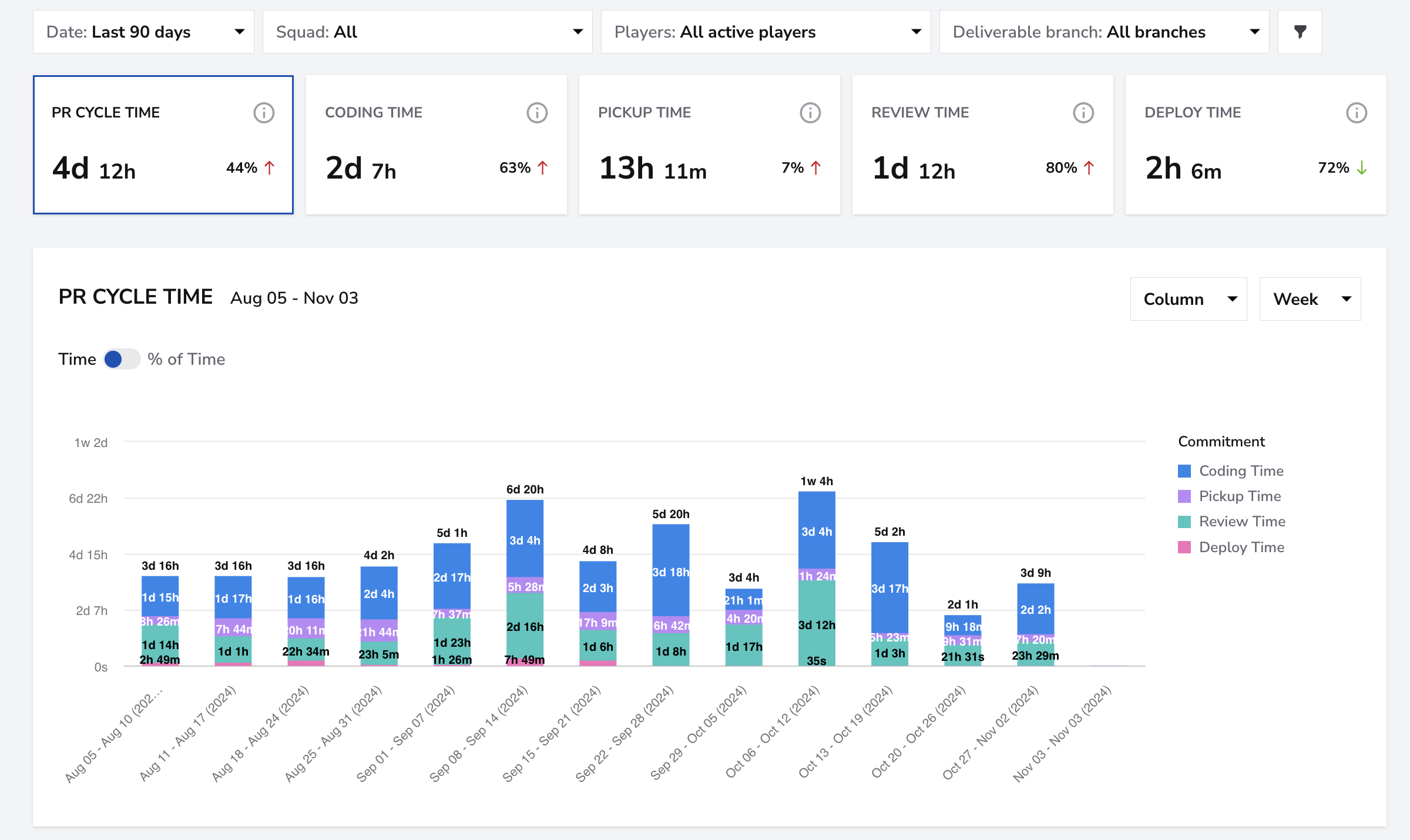 PR Cycle Time dashboard screenshot