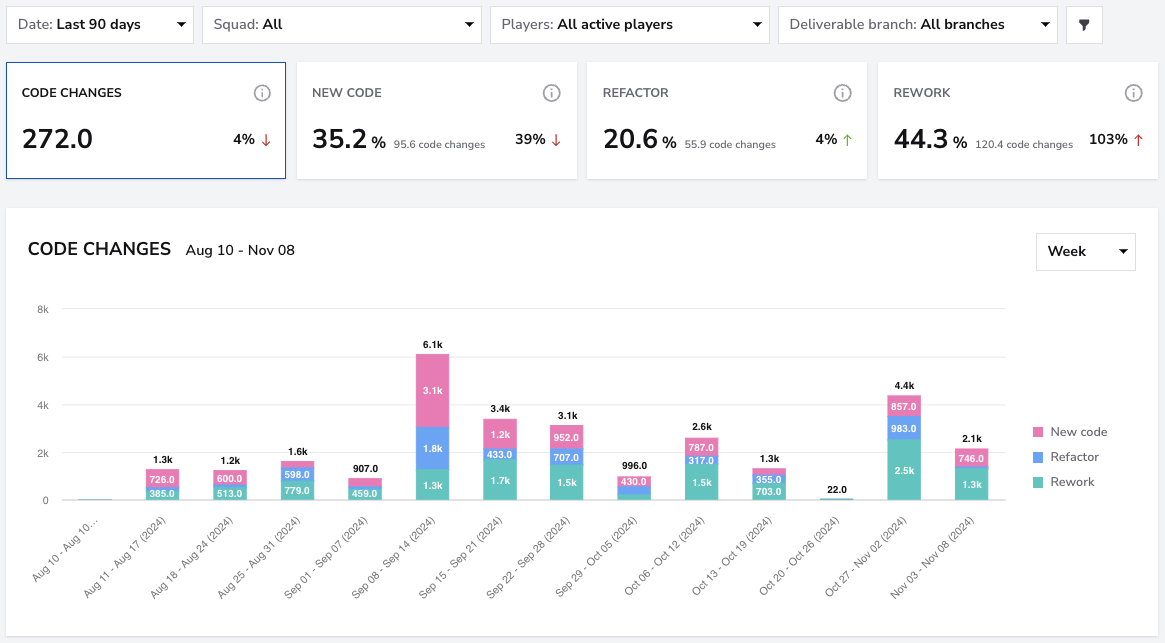 Work Breakdown dashboard screenshot